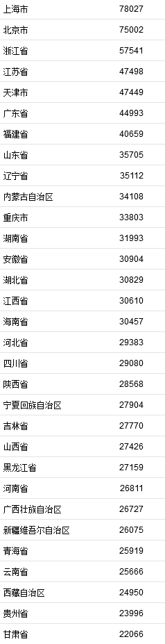 2021年居民收入排行榜公布！你一年收入多少？