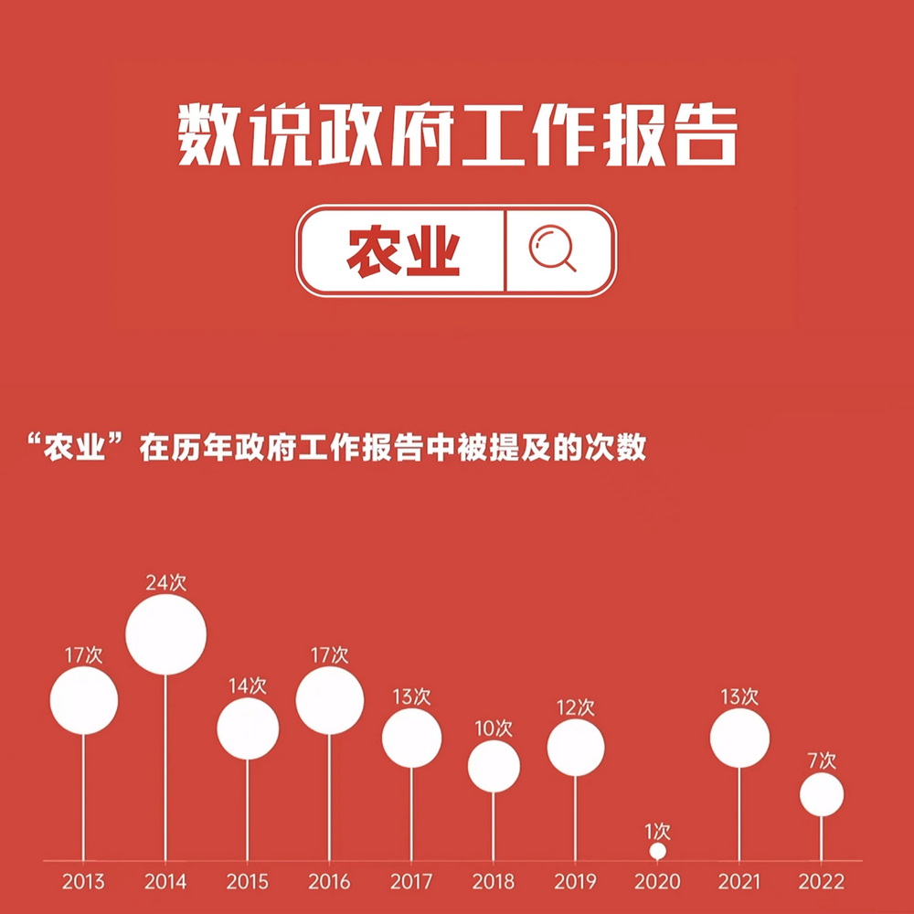 數(shù)說政府工作報(bào)告丨政府工作報(bào)告提及7次！“農(nóng)業(yè)”一詞2022年將這樣書寫……
