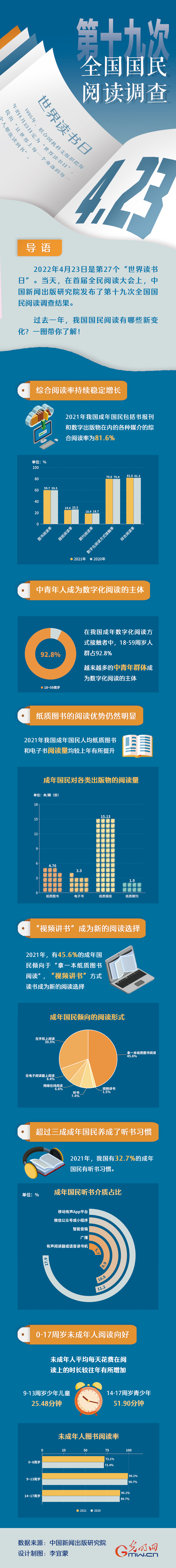 世界讀書日|“數(shù)讀”第十九次全國(guó)國(guó)民閱讀調(diào)查