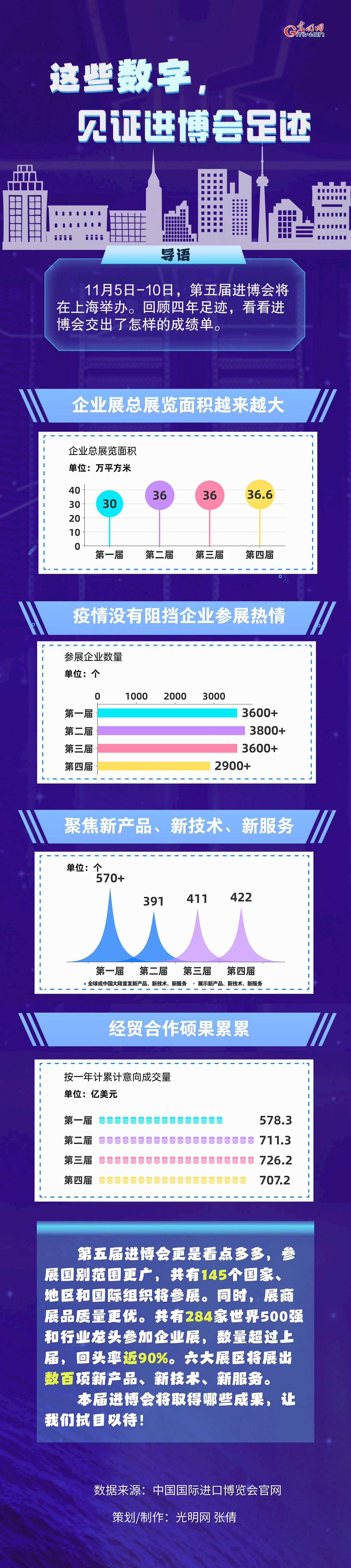 數(shù)據(jù)圖解丨這些數(shù)字，見(jiàn)證進(jìn)博會(huì)足跡