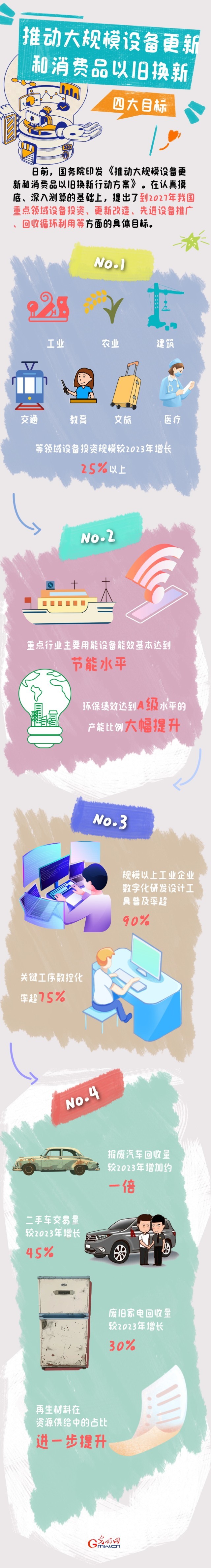 圖解丨目標(biāo)明確！大規(guī)模設(shè)備更新和消費(fèi)品以舊換新行動(dòng)來(lái)了