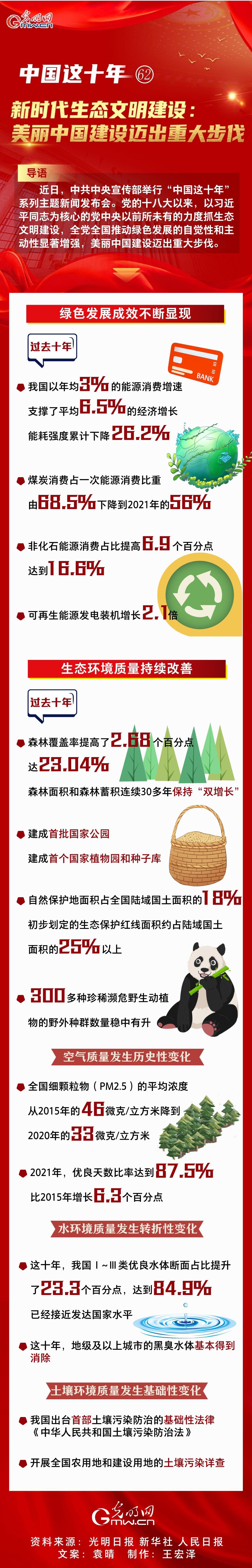 【中國(guó)這十年62】一圖速覽 新時(shí)代生態(tài)文明建設(shè):美麗中國(guó)建設(shè)邁出重大步伐