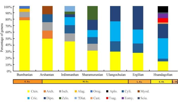 跨越3400萬年前全球降溫事件嚙齒類動物群怎么做到的？