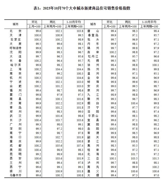 2023年10月70個大中城市新建商品住宅銷售價格指數(shù)。 截圖自國家統(tǒng)計局官網(wǎng)