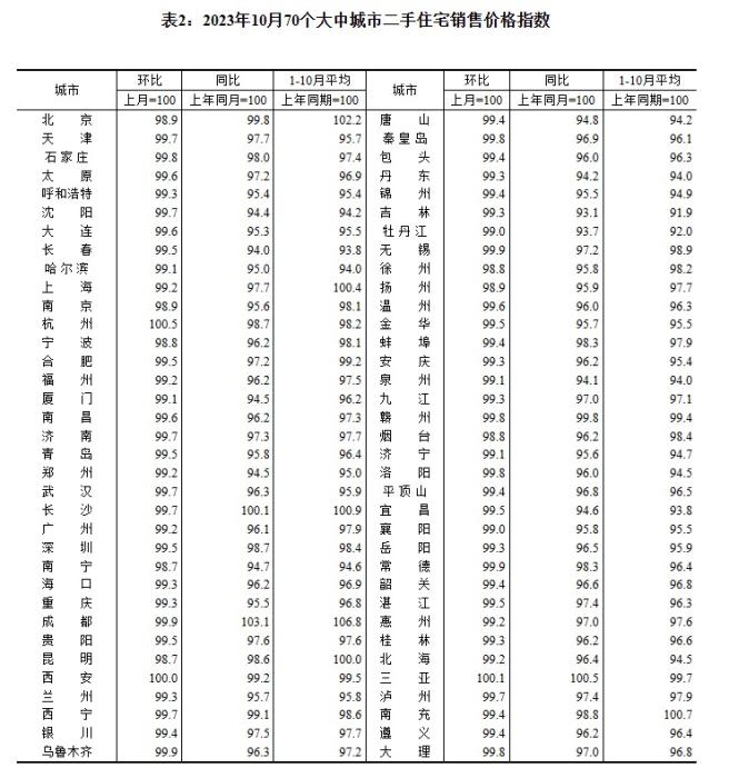 2023年10月70個大中城市二手住宅銷售價格指數(shù)。 截圖自國家統(tǒng)計局官網(wǎng)