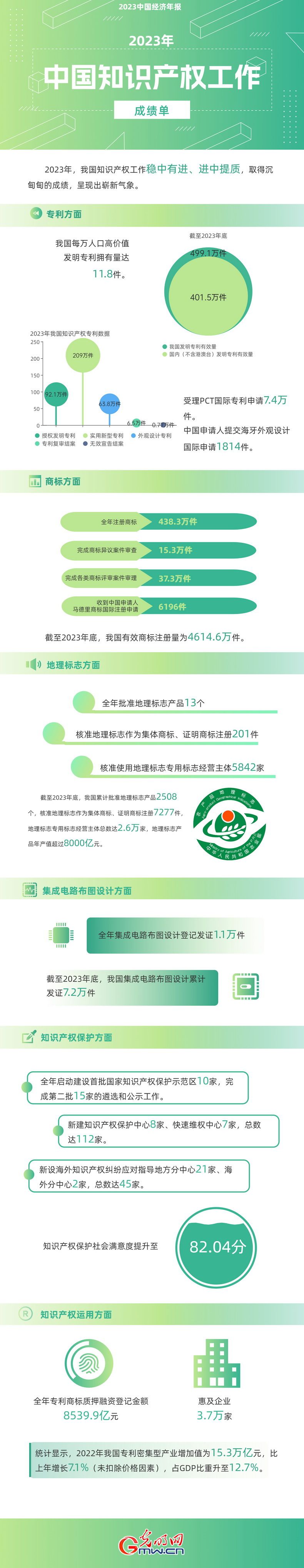 2023中國(guó)經(jīng)濟(jì)年報(bào)丨世界首個(gè)！我國(guó)國(guó)內(nèi)有效發(fā)明專利數(shù)量突破400萬件