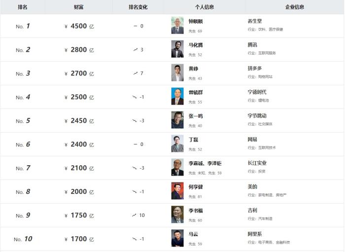 《2023胡潤(rùn)百富榜》截圖。