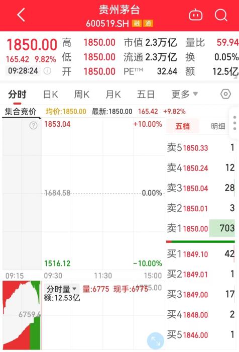 11月1日，貴州茅臺開盤走勢圖。