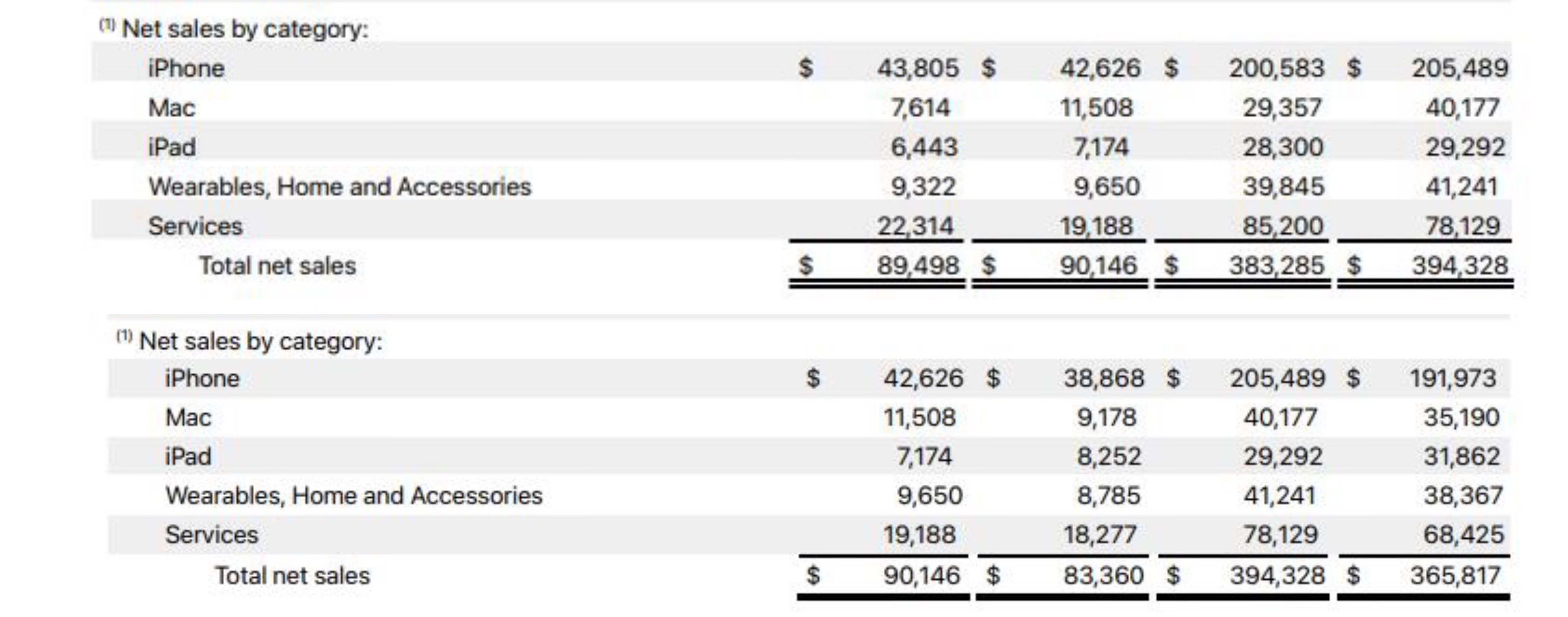 圖自蘋果公司2022財(cái)年年報(bào)、2023財(cái)年年報(bào)