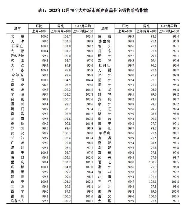 2023年12月70個大中城市新建商品住宅銷售價格指數(shù)。 截圖自國家統(tǒng)計局官網(wǎng)