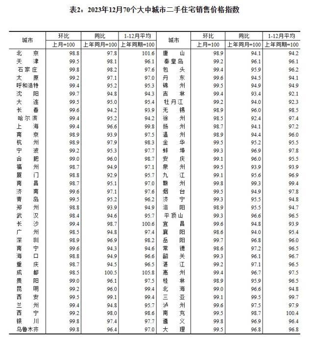 2023年12月70個大中城市二手住宅銷售價格指數(shù)。 截圖自國家統(tǒng)計局官網(wǎng)