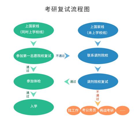 考研初試成績公布后，你需要做哪些事？