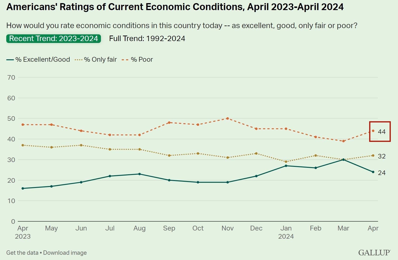 說(shuō)到美國(guó)經(jīng)濟(jì) 超過(guò)四成的美國(guó)人用了這個(gè)詞！