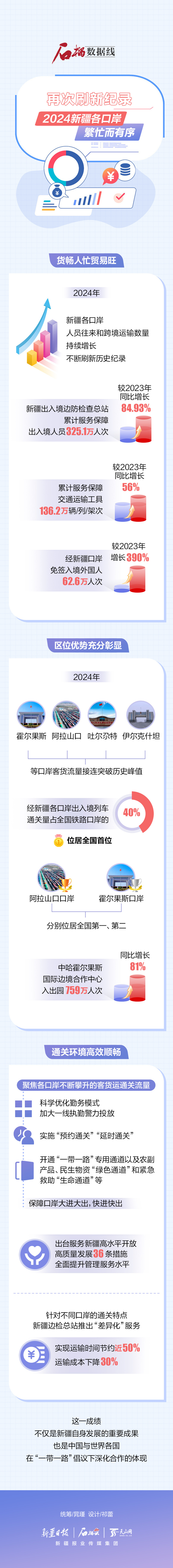 石榴數(shù)據(jù)線丨再次刷新紀(jì)錄！2024新疆各口岸繁忙而有序